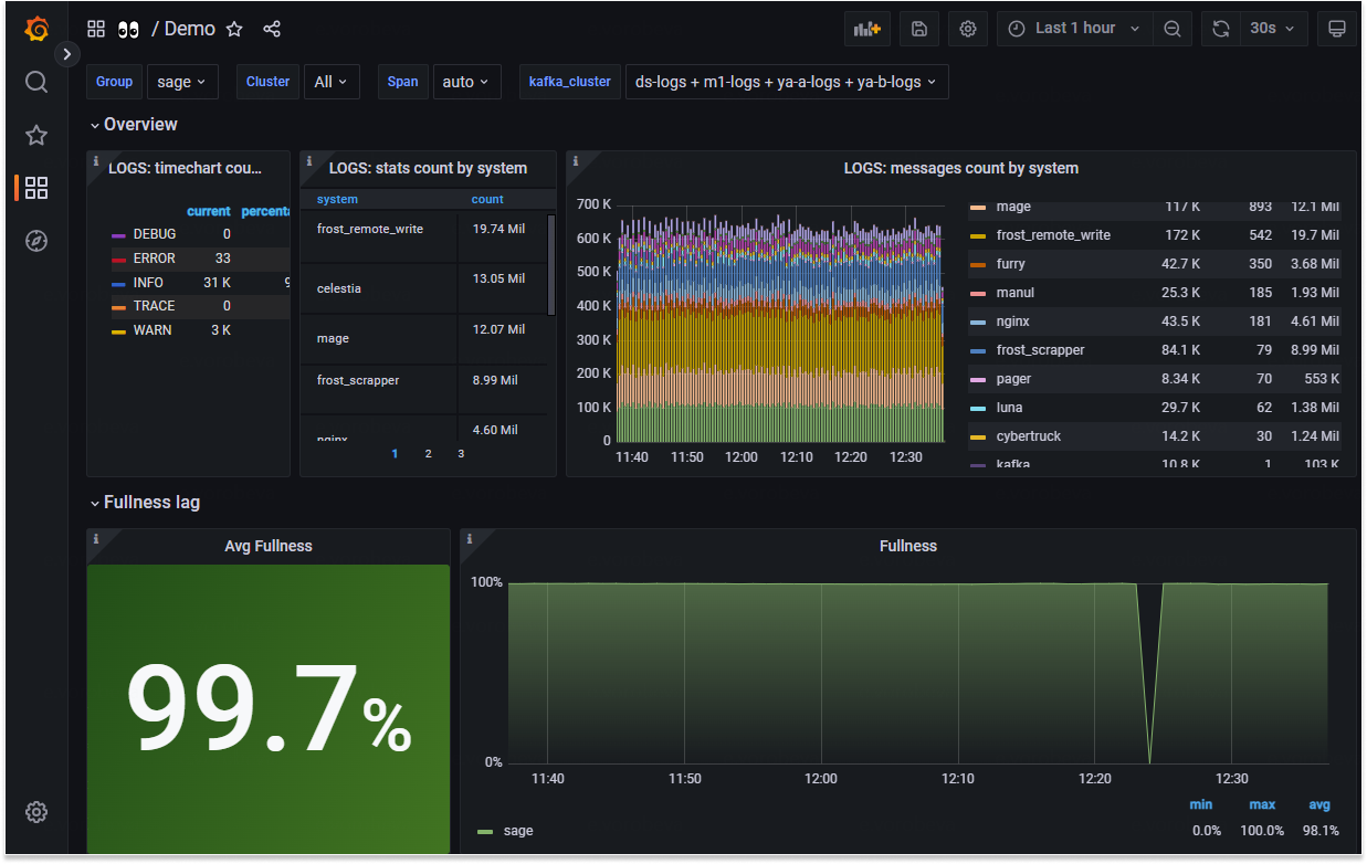 Пример дашборда в Grafana